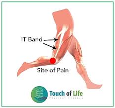 ITBS pain area